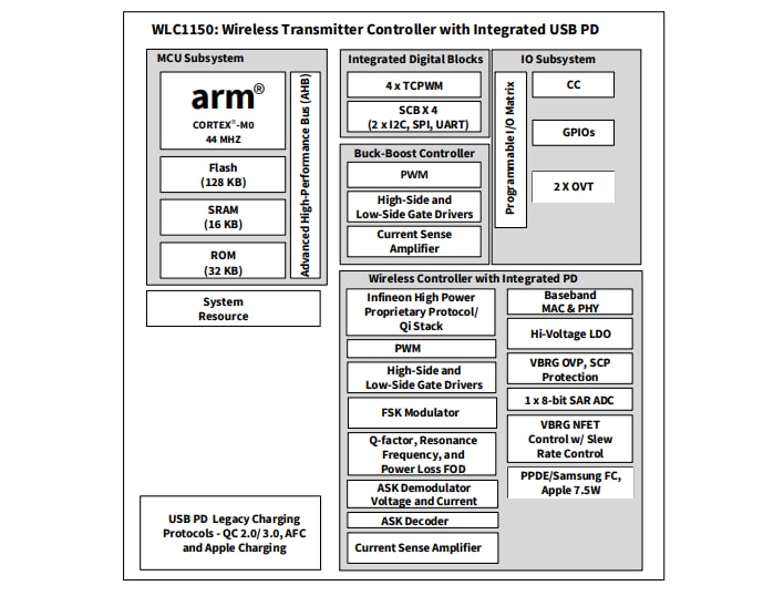 Block Diagram - Infineon Technologies Wireless Charging ICs